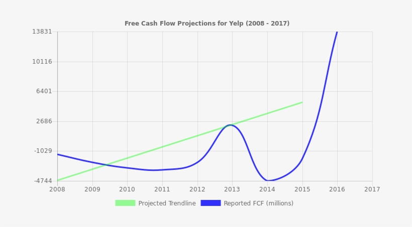 Free Cash Flow Trendline For Yelp - Diagram, transparent png download