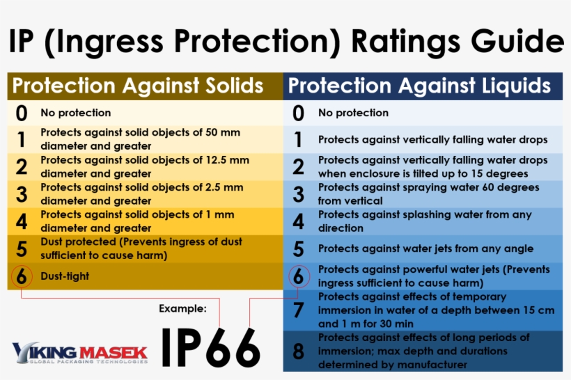 Ip Rating - Team Group, transparent png download