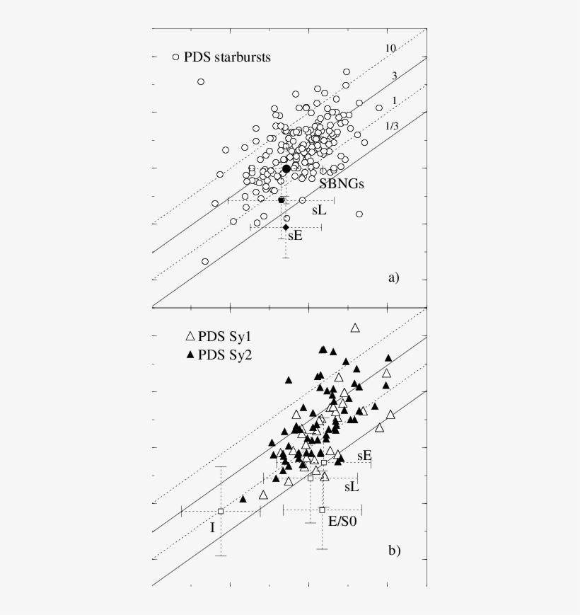 B Luminosities Of The Pds Starburst Candidates And - Diagram, transparent png download