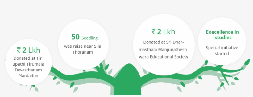 Plantation Of Over 2 Lakh Trees In Various Projects - Circle, transparent png download