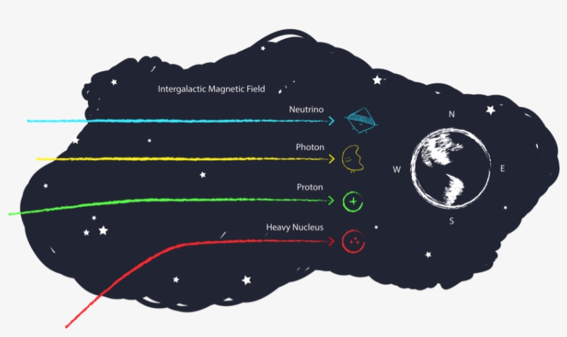 Charged Particles Traveling Through Universe - Rayos Cosmicos Png, transparent png download
