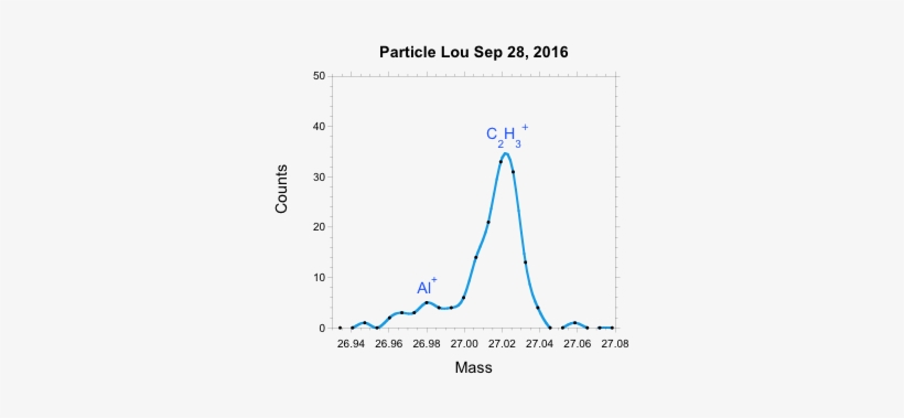 The Last Secondary Ion Mass Analysis, Around Dust Particle - Diagram, transparent png download