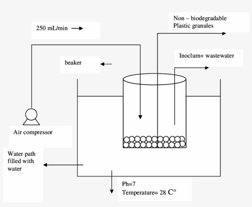 Beaker In Batch Culture - Fed-batch Culture, transparent png download