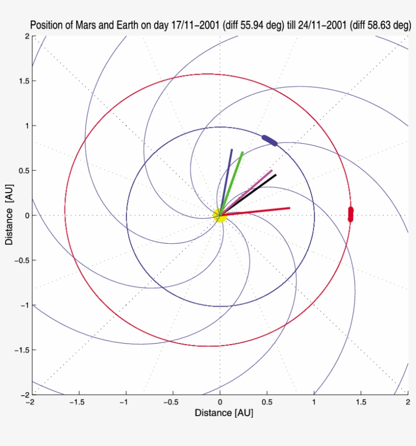 Position Of Earth And Mars (red Dot) On 17 And 24 November - Circle, transparent png download