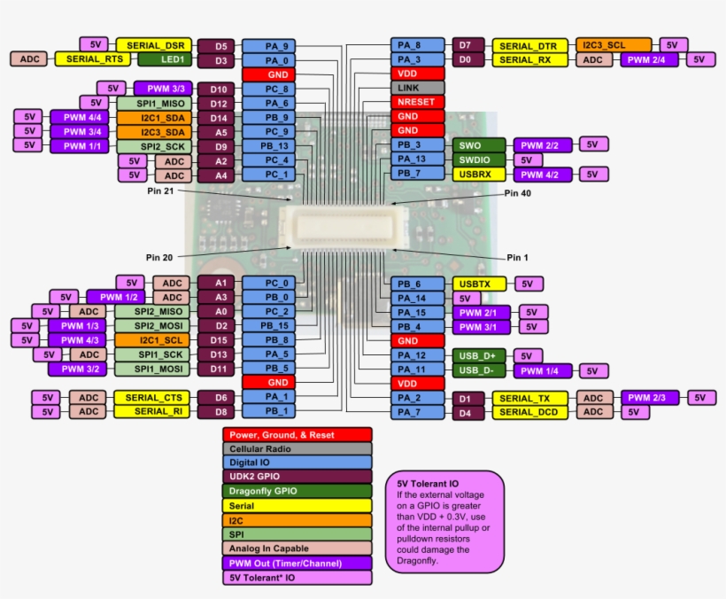 Pinout 3 - Multitech Dragonfly, transparent png download