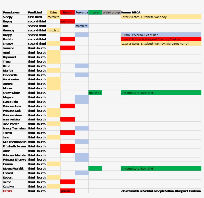 On The Spreadsheet, If These Matches Are From Family - Genealogy, transparent png download