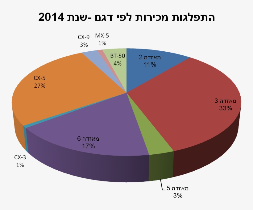 Mazda-major Product Lineup 2014 - Mazda Motor Corporation, transparent png download