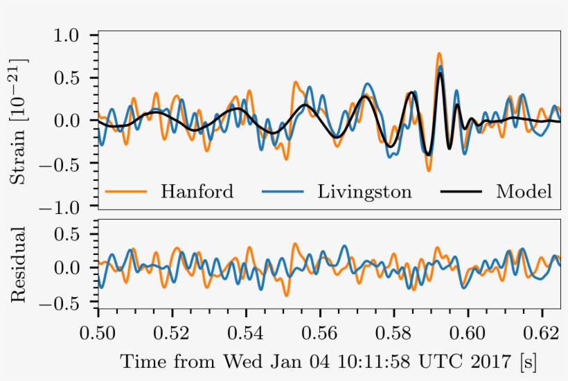 The Signal Recorded By The Two Ligo Detectors And The - Gravitationswellen Nachweis, transparent png download