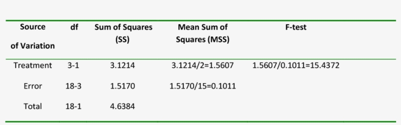 One-way Anova Table - Portable Network Graphics, transparent png download