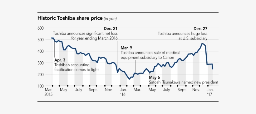 Image Result For Western Digital Toshiba 50 50 Jv - Toshiba Scandal Share Price, transparent png download