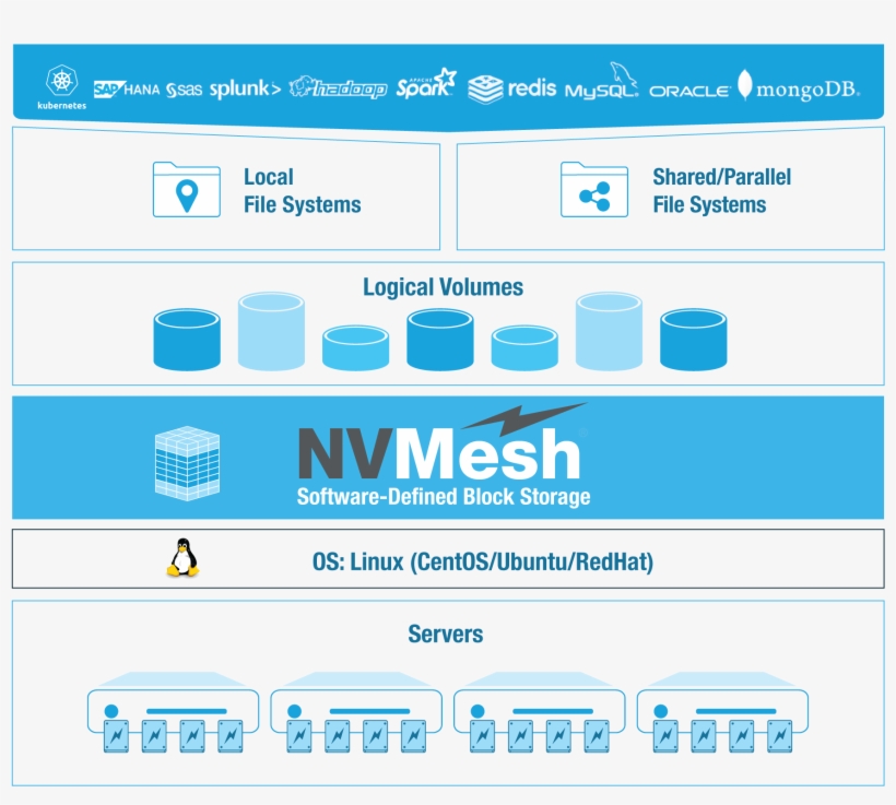 Western Digital Backs Software-defined Storage Startup - Software-defined Storage, transparent png download