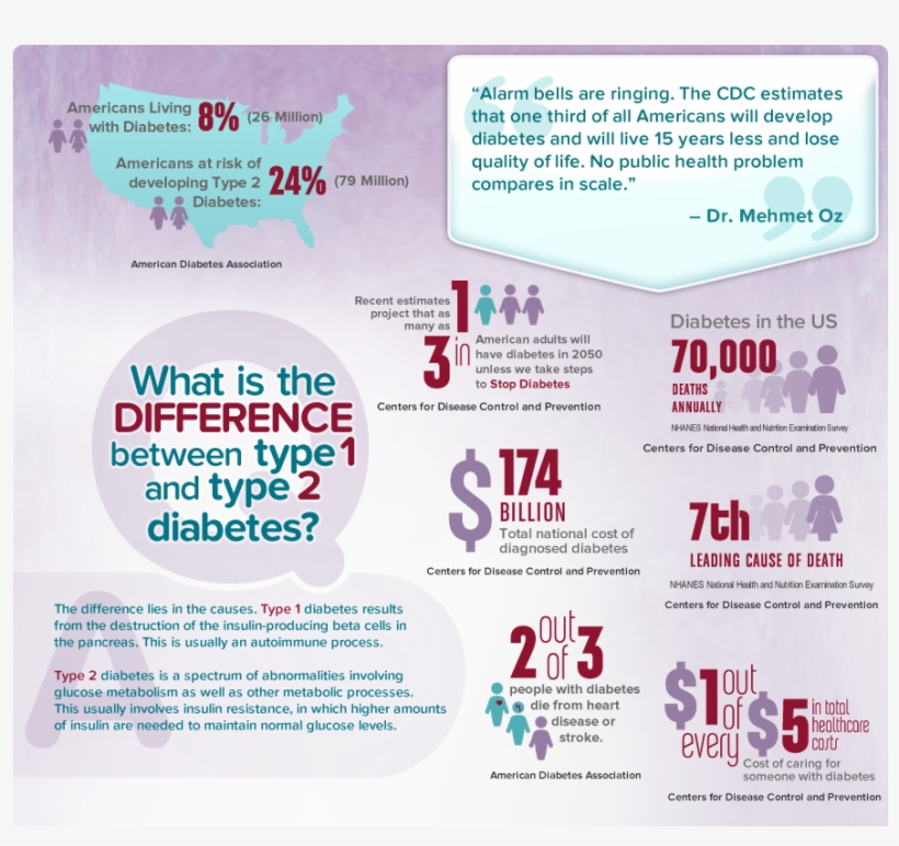 Difference In Type 1 &amp; Type 2 Diabetes - Diabetics Cost Of Living Png Image  | Transparent Png Free Download On Seekpng