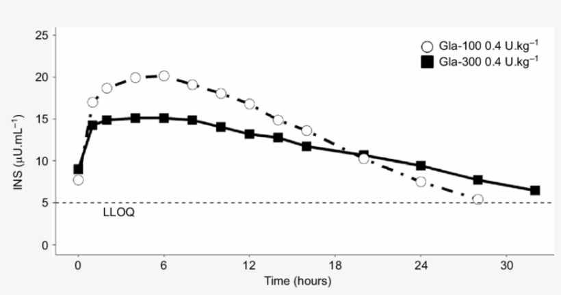 Profile Of Mean Plasma Insulin In A Cohort Of Patients - Plot, transparent png download
