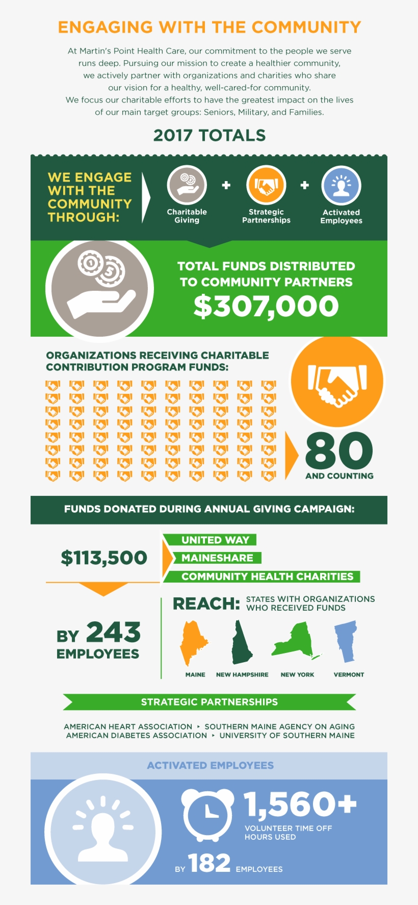 Charitable Contributions - Martin's Point Health Care, Inc., transparent png download