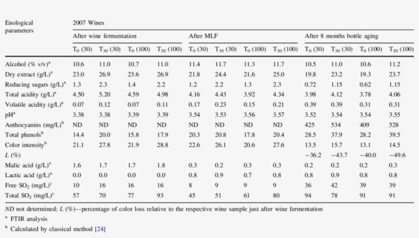 Effect Of Sour Rot On Chemical Composition Of Wines - Digit Span Normative Data, transparent png download