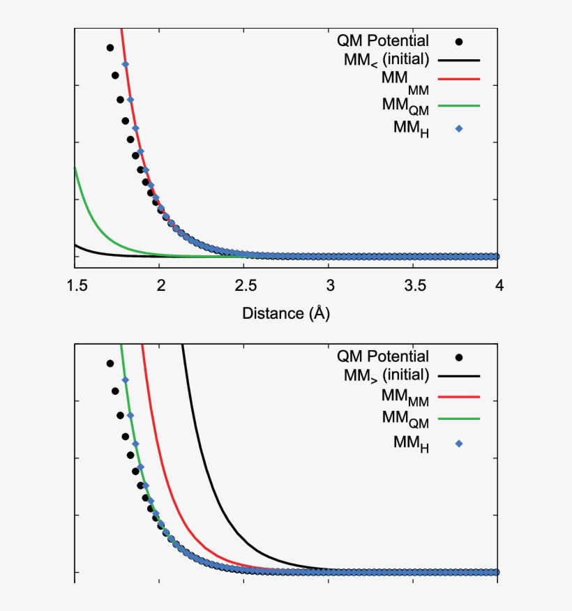 Optimized Mm Potentials From Force Matching, Starting - Diagram, transparent png download