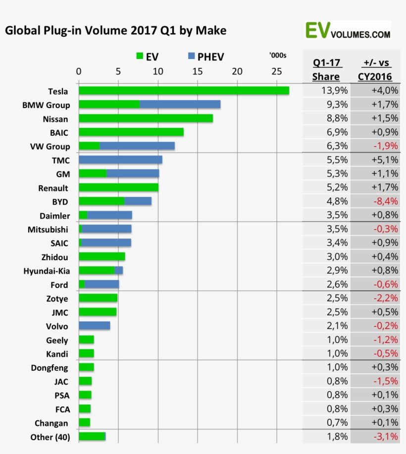 Generalglobal Production - Best Selling Electric Car 2017, transparent png download