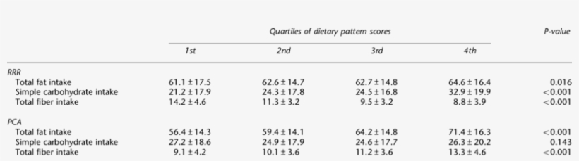 Mean Responses According To Quartiles Of Dietary Pattern - Number, transparent png download