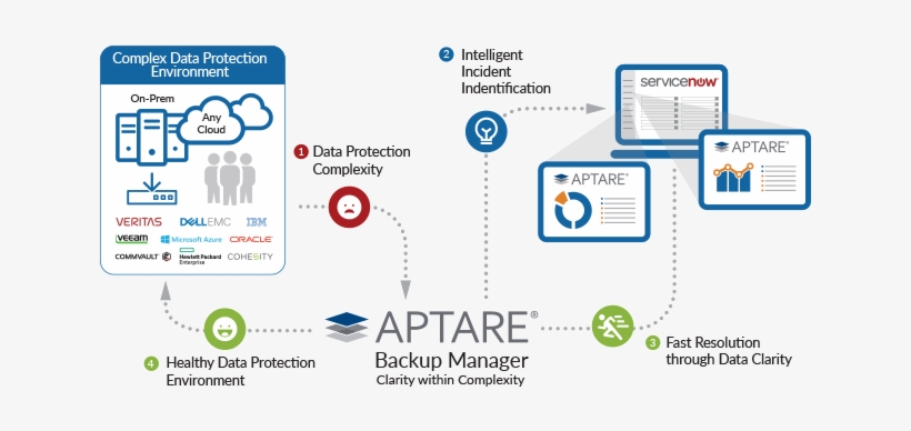 Aptare Integration With Servicenow - Backup, transparent png download