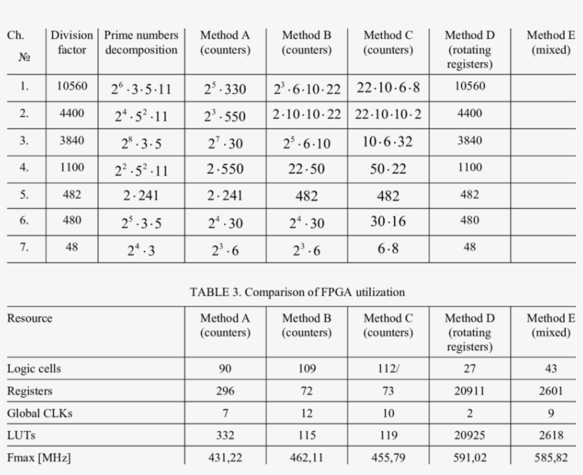 Division Factors For Frequency Divider - Product, transparent png download
