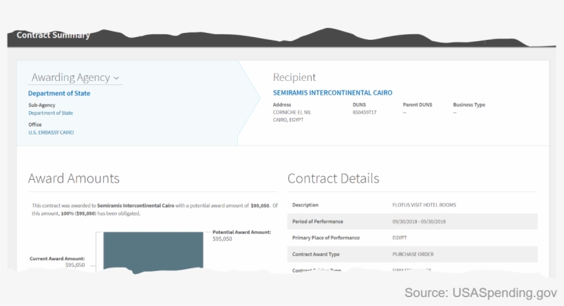 The Bill For Melania Trump's Stay At The Semiramis - Mobile Phone, transparent png download