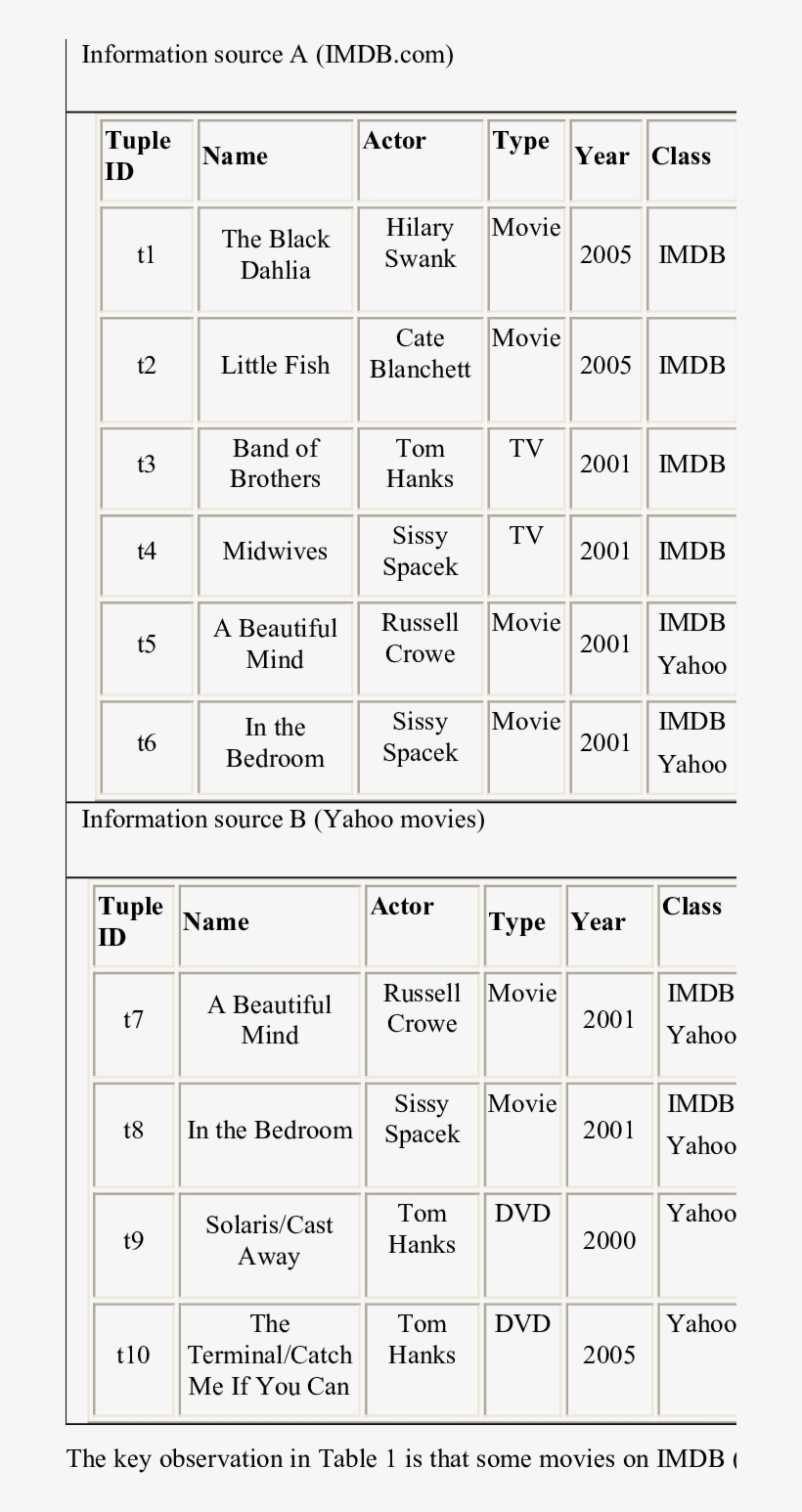 A Partial List Of Movies From Imdb And Yahoo - Number, transparent png download