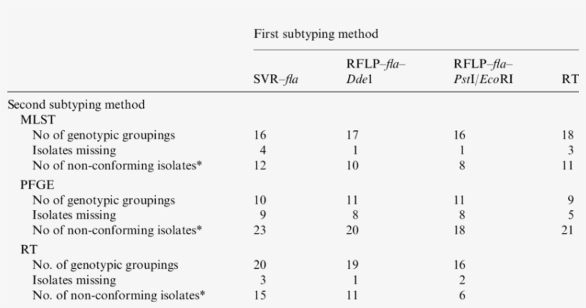 A Comparison Of Combinations Of Two Subtyping Methods - Number, transparent png download