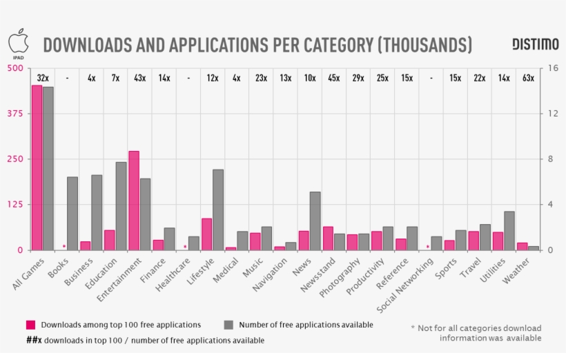 Some 10 Percent Of All Apps In The App Store For Ipad - No Of Available Apps By Category, transparent png download