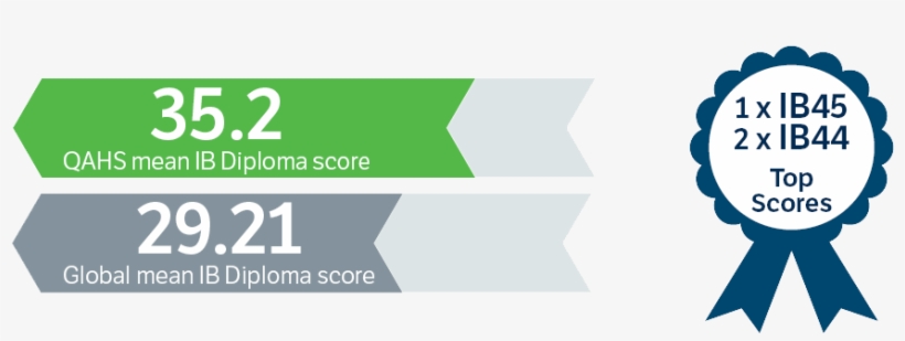 International Baccalaureate Results - Graphic Design, transparent png download