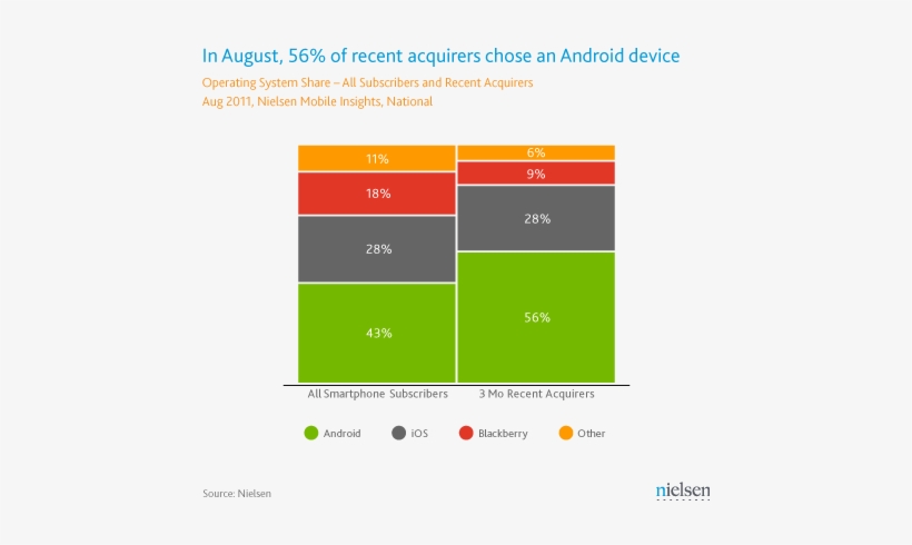 Android Is Gaining Market Share But Not At The Expense - Android, transparent png download