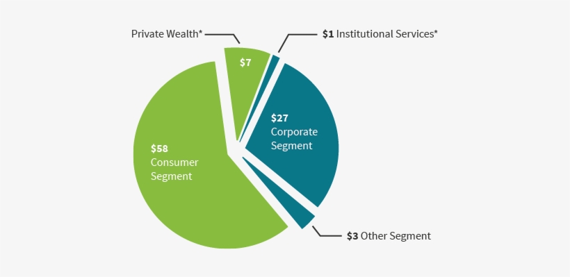 Private Wealth And Institutional Trust Deposits Are - Diagram, transparent png download