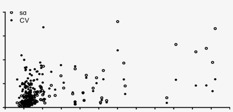 Sanofi Il1 Α Intra Assay Variability Expressed As Standard - Circle, transparent png download