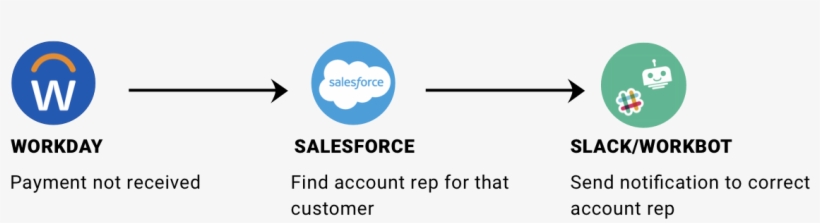 Workday Automation Can Transform Your Finances - Finance, transparent png download