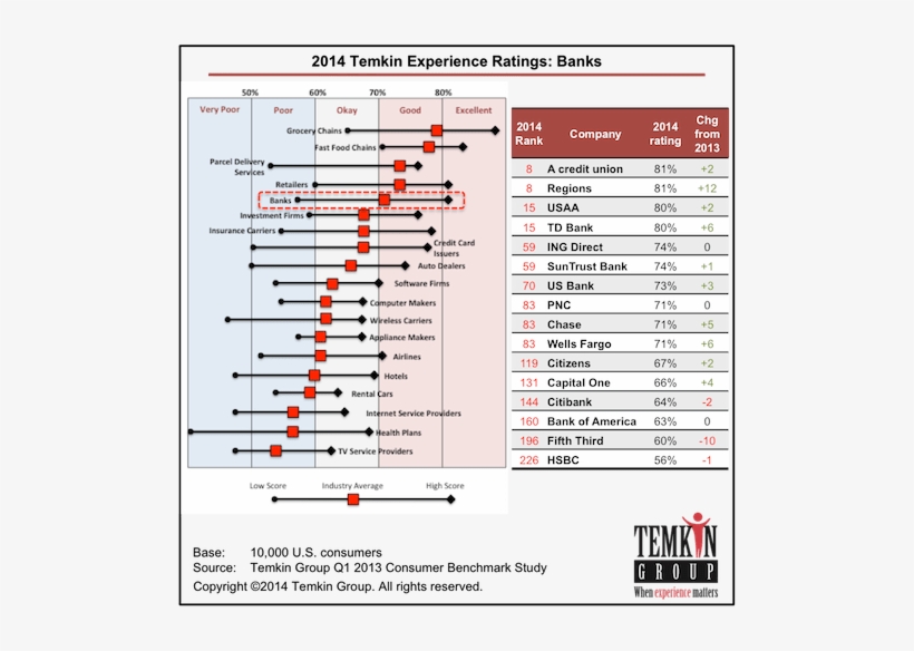 Here Are Some Additional Findings From The Banking - Customer Experience, transparent png download