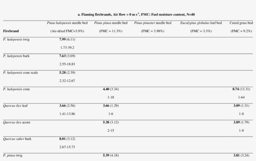 Time To Ignition Of The Fuel Beds According To The - Number, transparent png download