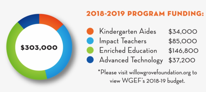 Help Us Reach 90 Days To $100k - Pie Chart, transparent png download