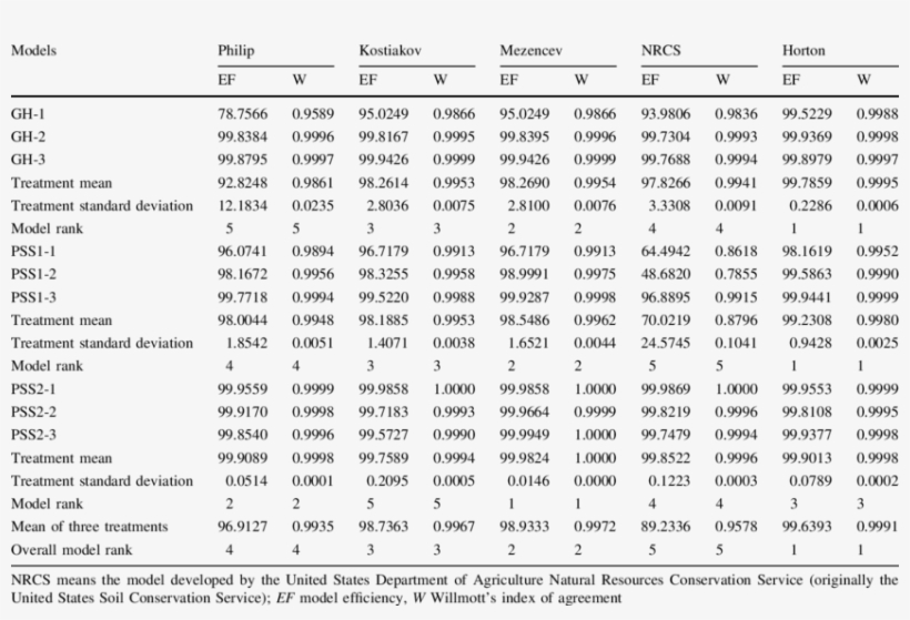 Ef And W Of The Five Evaluated Soil Infiltration Models - Soil Infiltration Rate In Singapore, transparent png download