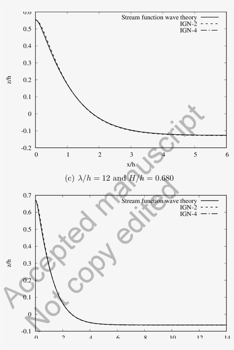 Comparison Of Wave Profiles Between The Ign 2 Equations - Difference Between Old World And New World Leishmaniasis, transparent png download