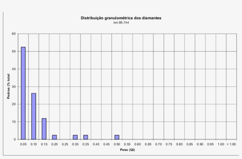 Distribução Granulométrica Dos Diamantes Ao Km 89,744 - Page 6, transparent png download