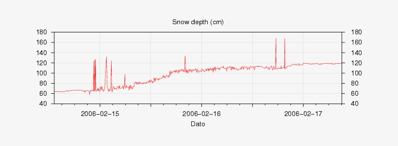 Snow Depth - Snow, transparent png download
