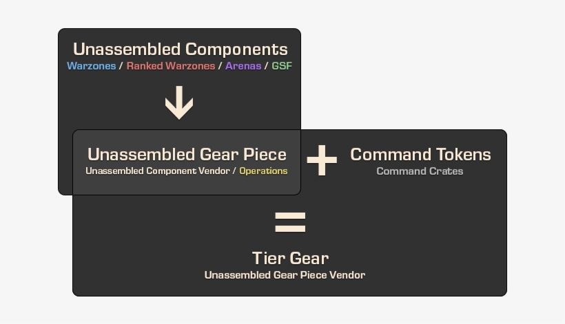 1 Gearing Overview - Swtor Unassembled Components Vendor Location, transparent png download