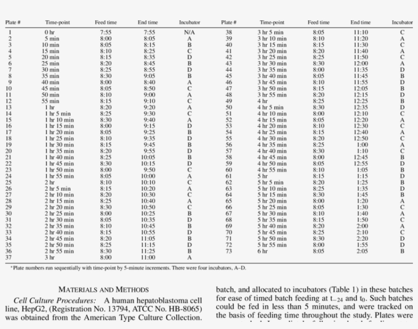 Plate Incubator Allocation For Full Time Course Studies - Table, transparent png download