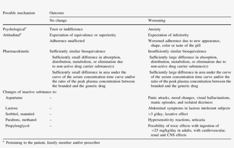 Non-pharmacokinetic Aspects Of Switches From Branded - Generic Drug, transparent png download