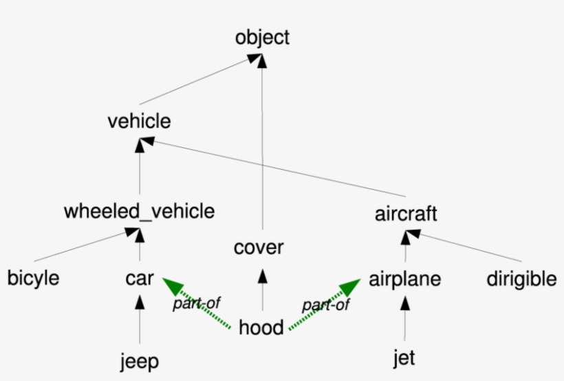 The Black Arrows Represent Is-a Links - Diagram, transparent png download