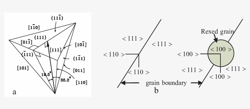 <110> Directions In <111> Oriented Fcc Crystal In Which - Science, transparent png download