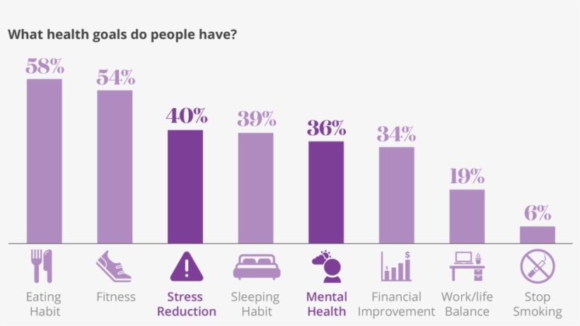 Consumers Have Health Goals Across Many Dimensions, - Physician, transparent png download