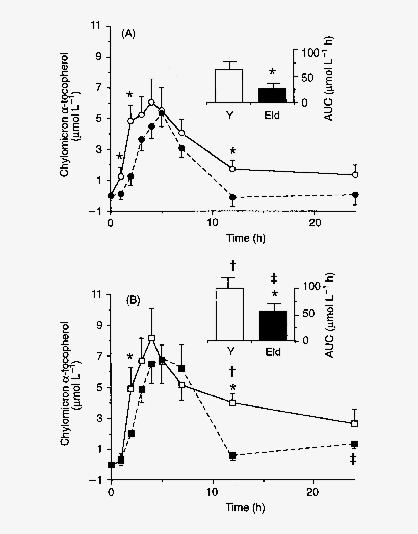 Chylomicron A Tocopherol Responses To The 432 Iu (a) - Diagram, transparent png download