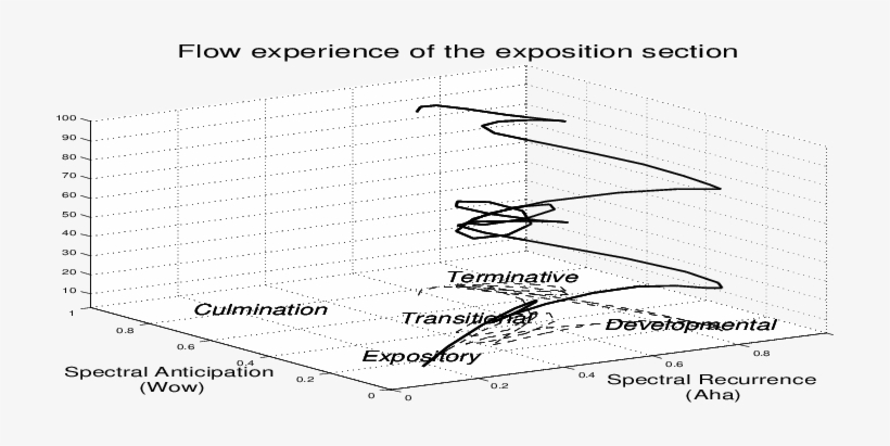 Musical Information Dynamics Of Beethoven Sonata, Represented - Diagram, transparent png download