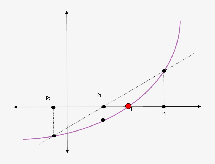 Metodo De La Regla Falsa, transparent png download