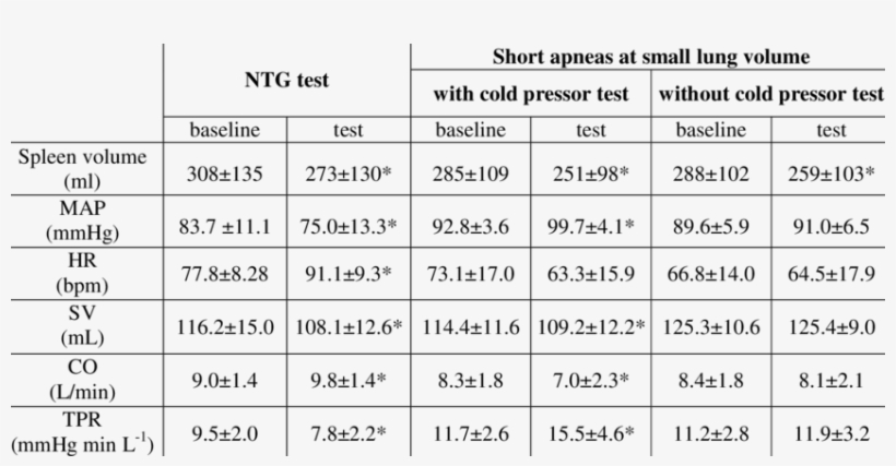 Spleen And Cardiovascular Function Responses To Vasodilating - Number, transparent png download